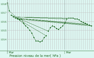 Graphe de la pression atmosphrique prvue pour Chantemerle-sur-la-Soie