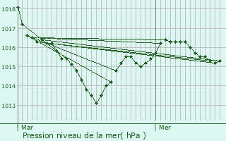 Graphe de la pression atmosphrique prvue pour Cress