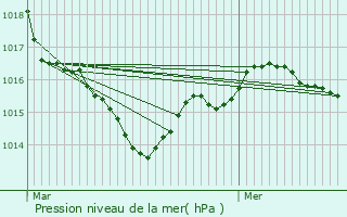 Graphe de la pression atmosphrique prvue pour Mazeray