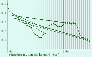 Graphe de la pression atmosphrique prvue pour Lvignacq