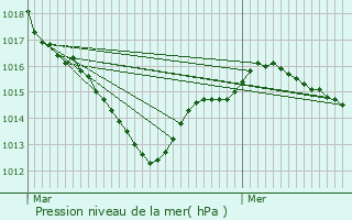 Graphe de la pression atmosphrique prvue pour Avrill