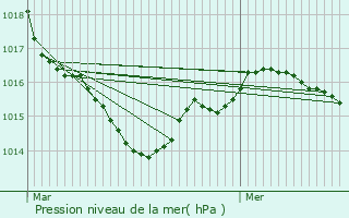 Graphe de la pression atmosphrique prvue pour Surgres