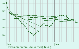 Graphe de la pression atmosphrique prvue pour Bourgneuf