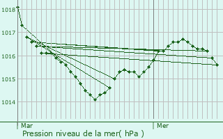 Graphe de la pression atmosphrique prvue pour Angoulins