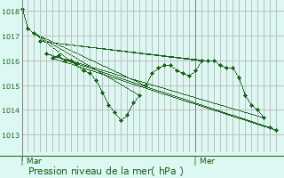 Graphe de la pression atmosphrique prvue pour Hinx