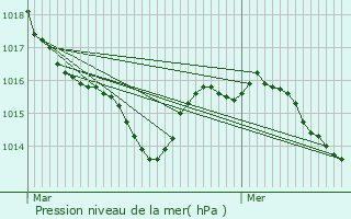 Graphe de la pression atmosphrique prvue pour Pimbo