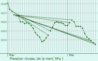 Graphe de la pression atmosphrique prvue pour Nay