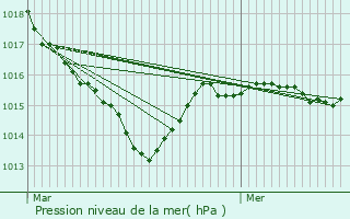 Graphe de la pression atmosphrique prvue pour Gartempe