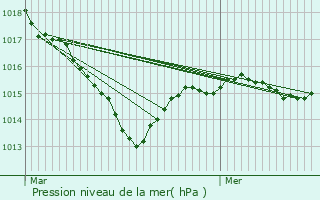 Graphe de la pression atmosphrique prvue pour Lavaufranche