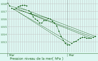 Graphe de la pression atmosphrique prvue pour Saint-Suliac