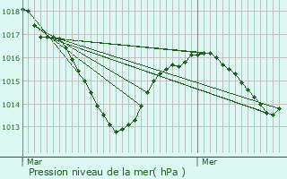 Graphe de la pression atmosphrique prvue pour Fraisses