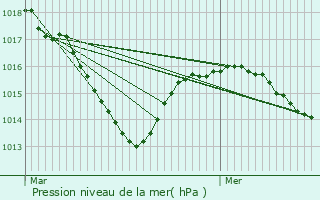 Graphe de la pression atmosphrique prvue pour Coise