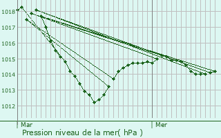 Graphe de la pression atmosphrique prvue pour Veuvey-sur-Ouche