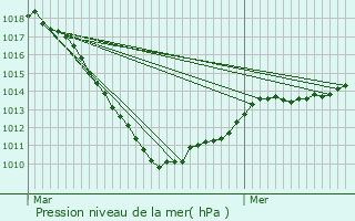 Graphe de la pression atmosphrique prvue pour Warken