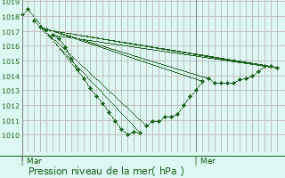 Graphe de la pression atmosphrique prvue pour Selscheid