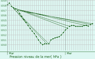 Graphe de la pression atmosphrique prvue pour Geimer