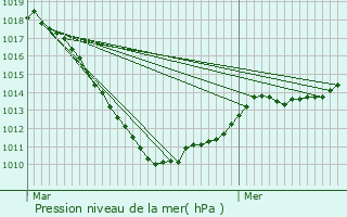 Graphe de la pression atmosphrique prvue pour Moestroff