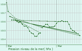 Graphe de la pression atmosphrique prvue pour Sanguinet