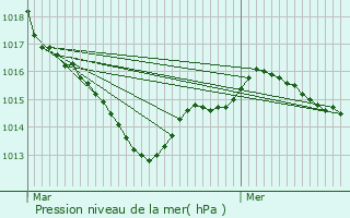 Graphe de la pression atmosphrique prvue pour Vihiers