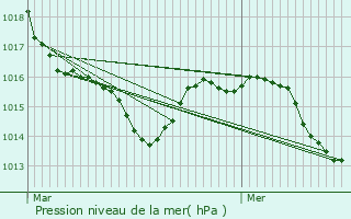 Graphe de la pression atmosphrique prvue pour Dax