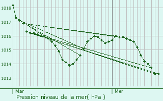 Graphe de la pression atmosphrique prvue pour Peyrehorade