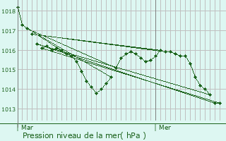 Graphe de la pression atmosphrique prvue pour Cagnotte