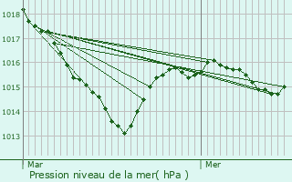 Graphe de la pression atmosphrique prvue pour Saint-Silvain-Bellegarde