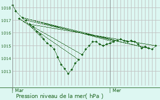 Graphe de la pression atmosphrique prvue pour Btte