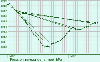 Graphe de la pression atmosphrique prvue pour Hupperdange