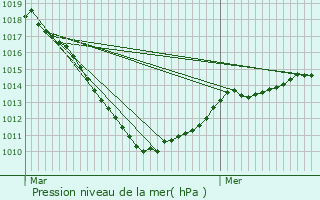 Graphe de la pression atmosphrique prvue pour Troine