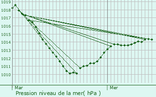 Graphe de la pression atmosphrique prvue pour Surr