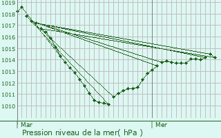 Graphe de la pression atmosphrique prvue pour Rombach-Martelange