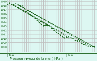 Graphe de la pression atmosphrique prvue pour Laarne