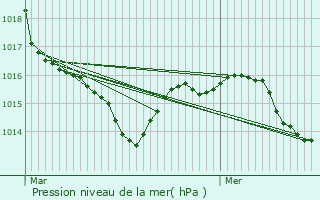 Graphe de la pression atmosphrique prvue pour Sabres