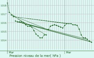Graphe de la pression atmosphrique prvue pour Saint-Michel-Escalus
