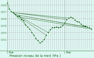 Graphe de la pression atmosphrique prvue pour Chalonnes-sur-Loire