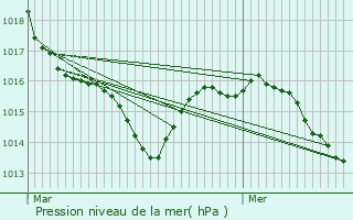 Graphe de la pression atmosphrique prvue pour Brassempouy