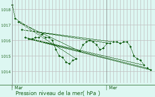 Graphe de la pression atmosphrique prvue pour Boucau