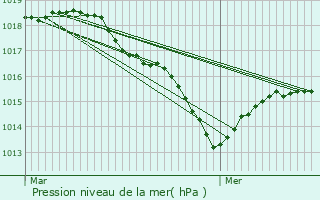 Graphe de la pression atmosphrique prvue pour Douarnenez
