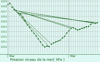 Graphe de la pression atmosphrique prvue pour Stockem