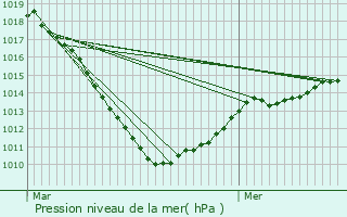 Graphe de la pression atmosphrique prvue pour Bischenrech