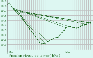 Graphe de la pression atmosphrique prvue pour Tadler