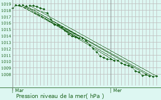 Graphe de la pression atmosphrique prvue pour Overpelt