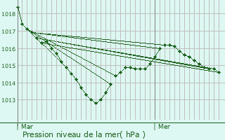 Graphe de la pression atmosphrique prvue pour Jallais