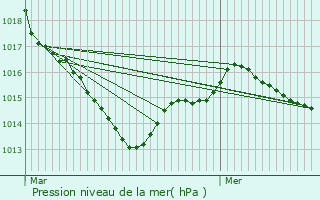 Graphe de la pression atmosphrique prvue pour Le May-sur-vre