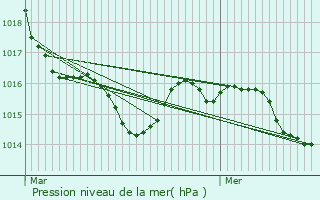 Graphe de la pression atmosphrique prvue pour Hasparren