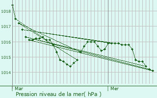 Graphe de la pression atmosphrique prvue pour Bayonne