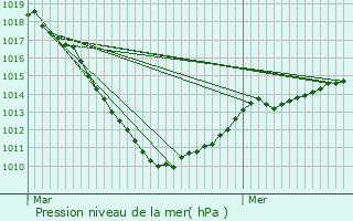 Graphe de la pression atmosphrique prvue pour Hachiville