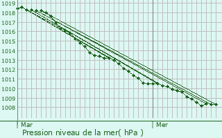 Graphe de la pression atmosphrique prvue pour Deerlijk