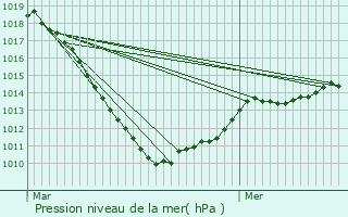 Graphe de la pression atmosphrique prvue pour Weidingen